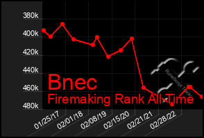 Total Graph of Bnec
