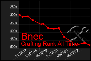 Total Graph of Bnec
