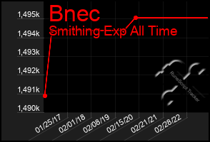 Total Graph of Bnec