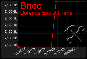 Total Graph of Bnec