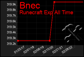 Total Graph of Bnec