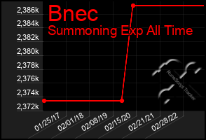 Total Graph of Bnec