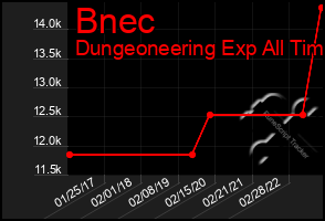 Total Graph of Bnec