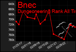 Total Graph of Bnec