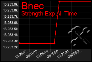 Total Graph of Bnec