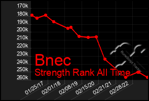 Total Graph of Bnec