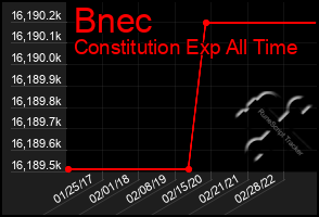 Total Graph of Bnec