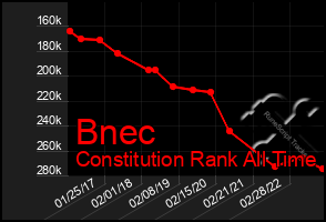 Total Graph of Bnec