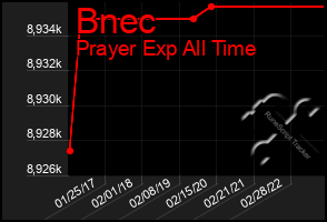 Total Graph of Bnec
