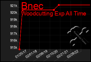 Total Graph of Bnec