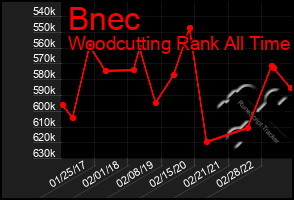 Total Graph of Bnec