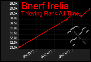 Total Graph of Bnerf Irelia