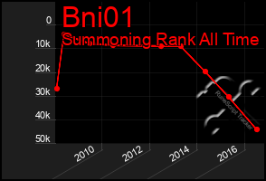 Total Graph of Bni01