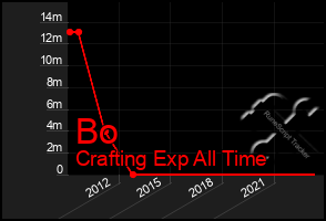 Total Graph of Bo