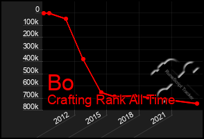 Total Graph of Bo