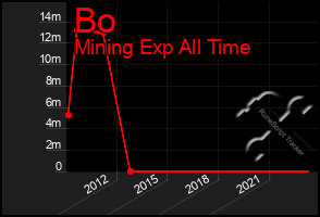 Total Graph of Bo