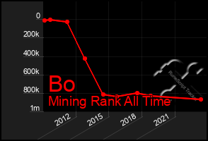 Total Graph of Bo