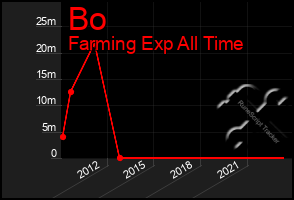 Total Graph of Bo