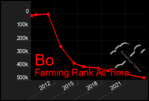 Total Graph of Bo