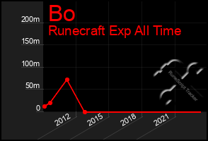 Total Graph of Bo