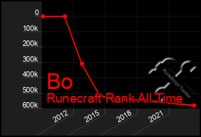 Total Graph of Bo