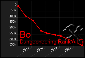 Total Graph of Bo