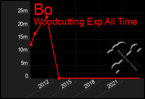 Total Graph of Bo