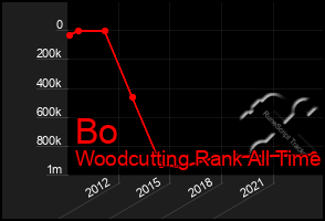 Total Graph of Bo