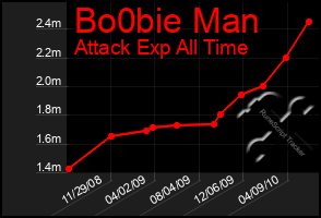 Total Graph of Bo0bie Man