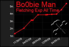 Total Graph of Bo0bie Man