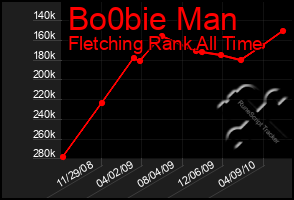 Total Graph of Bo0bie Man