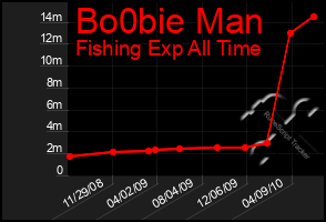 Total Graph of Bo0bie Man