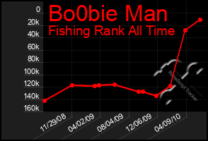 Total Graph of Bo0bie Man