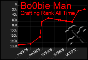 Total Graph of Bo0bie Man