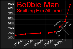 Total Graph of Bo0bie Man