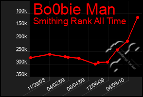 Total Graph of Bo0bie Man