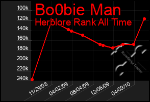 Total Graph of Bo0bie Man