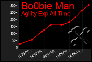 Total Graph of Bo0bie Man