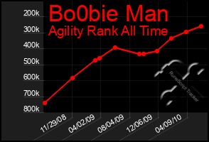 Total Graph of Bo0bie Man