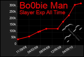 Total Graph of Bo0bie Man