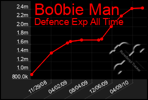 Total Graph of Bo0bie Man