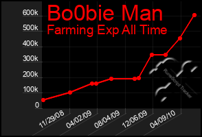 Total Graph of Bo0bie Man