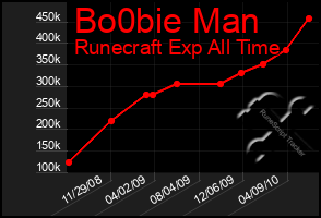 Total Graph of Bo0bie Man