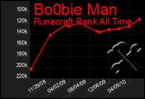 Total Graph of Bo0bie Man