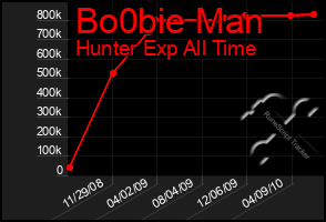 Total Graph of Bo0bie Man