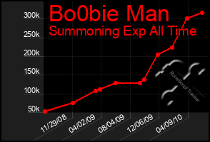 Total Graph of Bo0bie Man