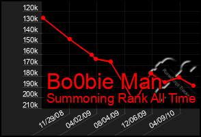 Total Graph of Bo0bie Man