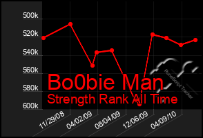 Total Graph of Bo0bie Man