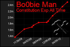 Total Graph of Bo0bie Man