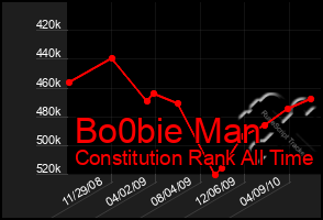 Total Graph of Bo0bie Man